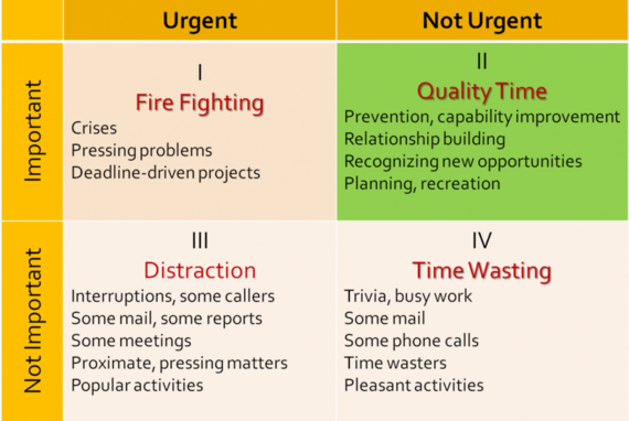 time management quadrant chart