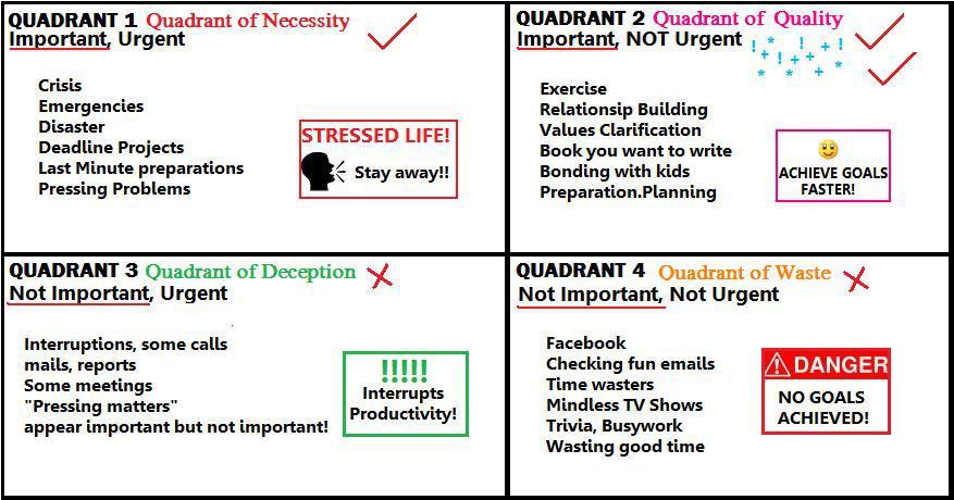 time management quadrant chart